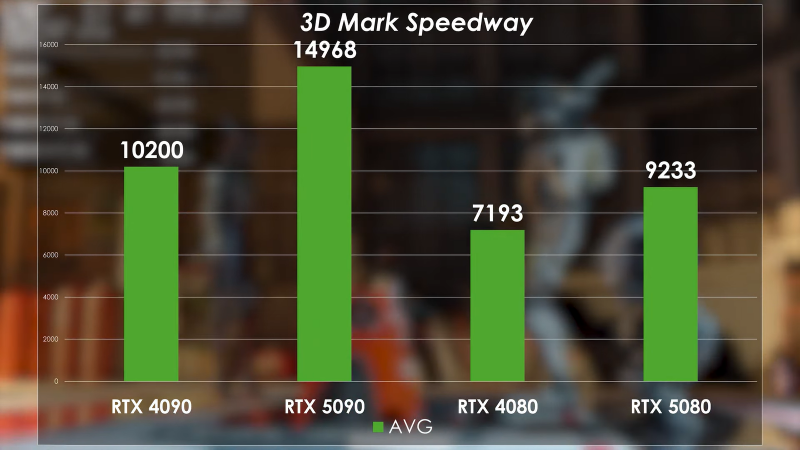 PRO Hi-Tech сравнили RTX 5090 с RTX 4090