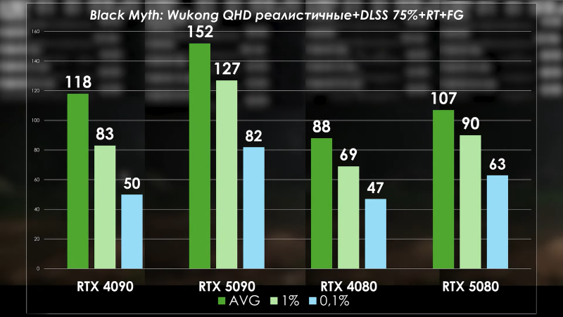 PRO Hi-Tech сравнили RTX 5090 с RTX 4090