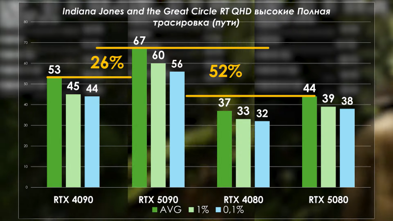PRO Hi-Tech сравнили RTX 5090 с RTX 4090