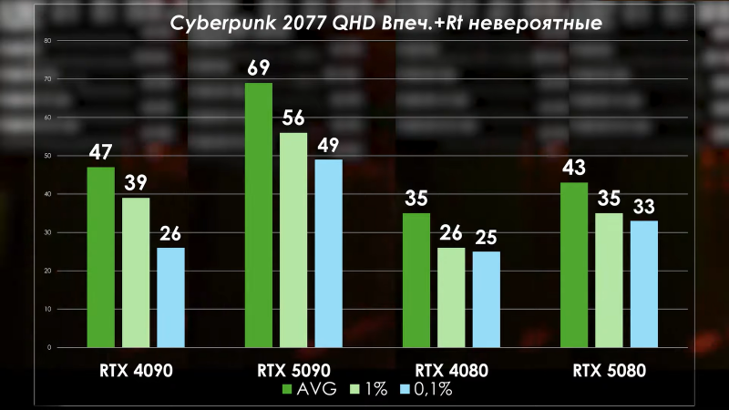 PRO Hi-Tech сравнили RTX 5090 с RTX 4090