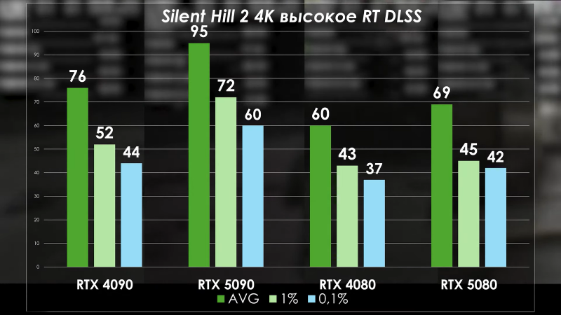 PRO Hi-Tech сравнили RTX 5090 с RTX 4090