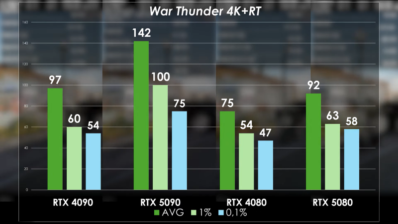 PRO Hi-Tech сравнили RTX 5090 с RTX 4090