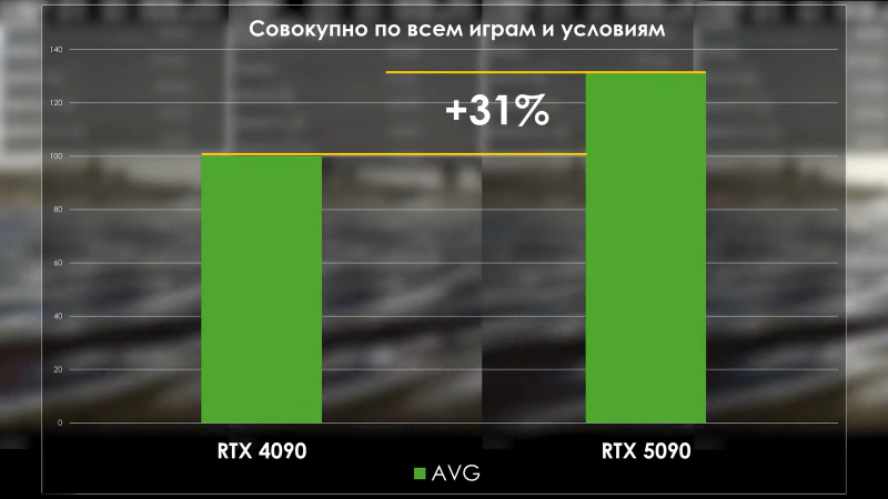 PRO Hi-Tech сравнили RTX 5090 с RTX 4090