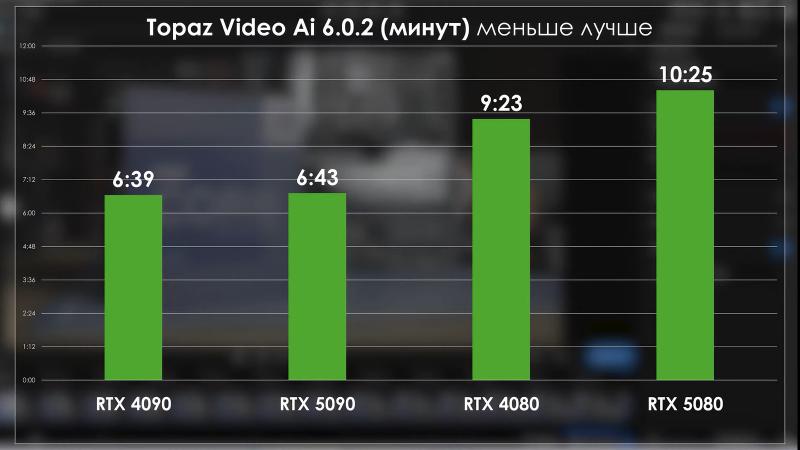 PRO Hi-Tech сравнили RTX 5090 с RTX 4090