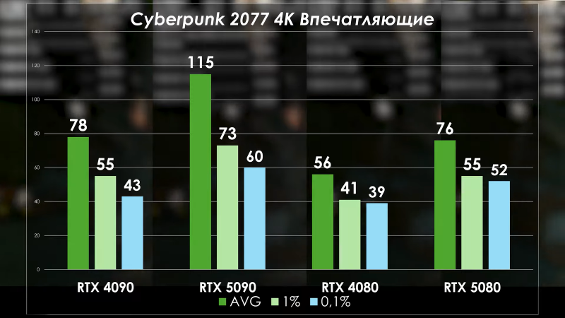 PRO Hi-Tech сравнили RTX 5090 с RTX 4090