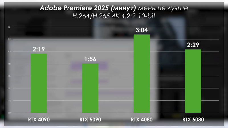 PRO Hi-Tech сравнили RTX 5090 с RTX 4090