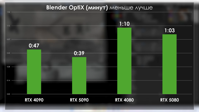 PRO Hi-Tech сравнили RTX 5090 с RTX 4090