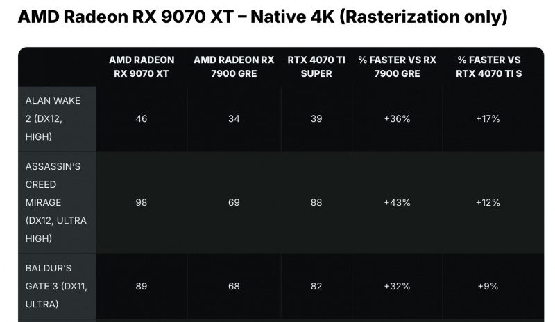Radeon RX 9070 XT и RX 9070 протестировали в 2K- и 4K-разрешениях