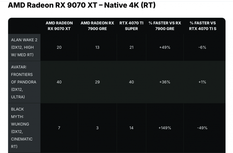 Radeon RX 9070 XT и RX 9070 протестировали в 2K- и 4K-разрешениях