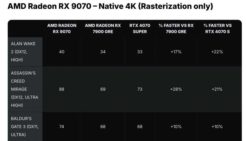 Radeon RX 9070 XT и RX 9070 протестировали в 2K- и 4K-разрешениях