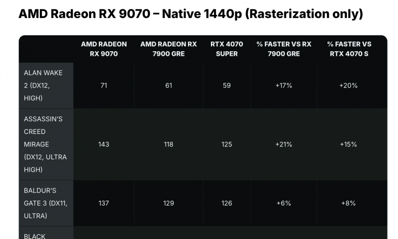 Radeon RX 9070 XT и RX 9070 протестировали в 2K- и 4K-разрешениях