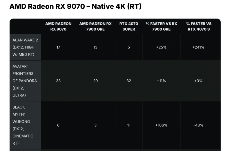 Radeon RX 9070 XT и RX 9070 протестировали в 2K- и 4K-разрешениях