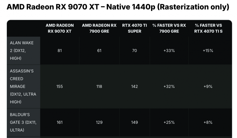 Radeon RX 9070 XT и RX 9070 протестировали в 2K- и 4K-разрешениях