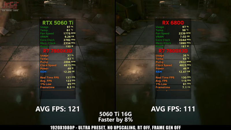 Правда ли, что б/у RX 6800 быстрее новой RTX 5060 Ti 16 ГБ
