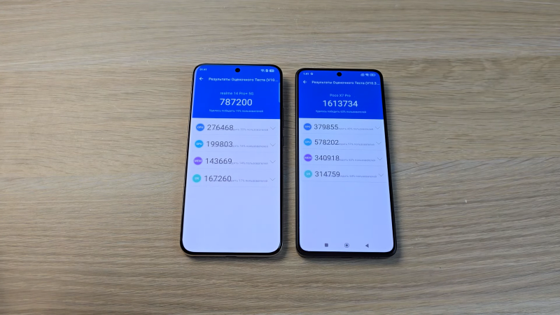 Техноблогер сравнил Realme 14 Pro+ с Poco X7 Pro