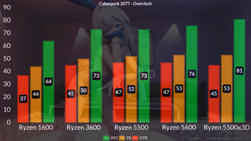 Блогер сравнил 6-, 8-, 12- и 16- ядерные процессоры в играх