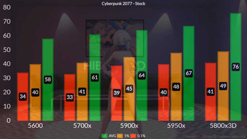 Блогер сравнил 6-, 8-, 12- и 16- ядерные процессоры в играх