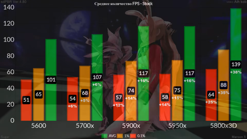 Блогер сравнил 6-, 8-, 12- и 16- ядерные процессоры в играх