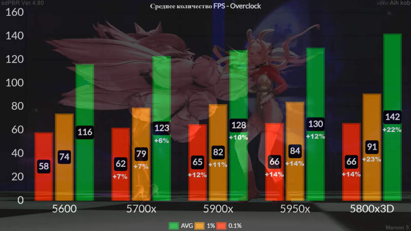 Блогер сравнил 6-, 8-, 12- и 16- ядерные процессоры в играх