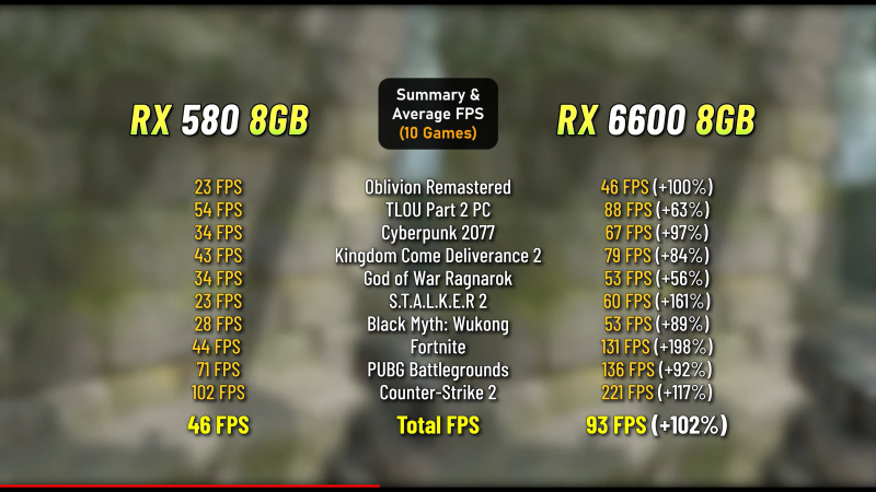 Насколько велика разница между бюджетными RX 580 и RX 6600