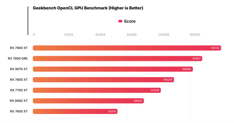 RX 9060 XT протестировали в Geekbench