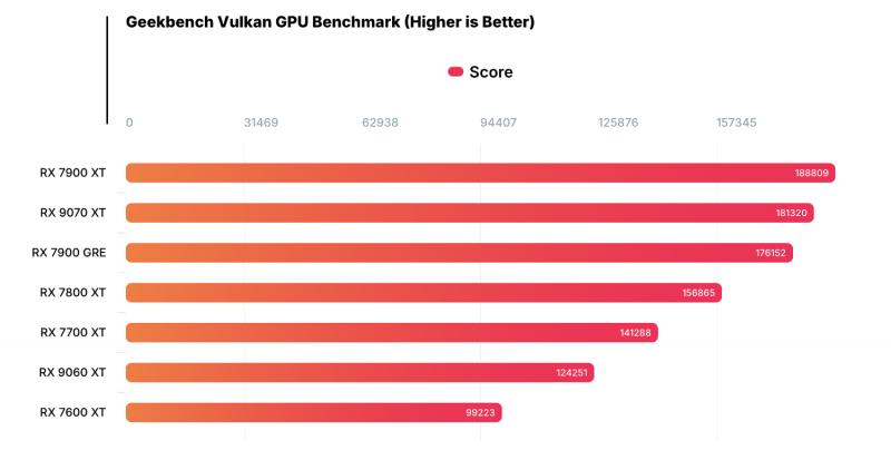 RX 9060 XT протестировали в Geekbench