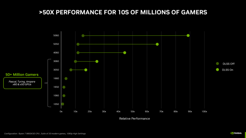 NVIDIA RTX 5050 оказалась в 50 раз быстрее легендарной GTX 1050