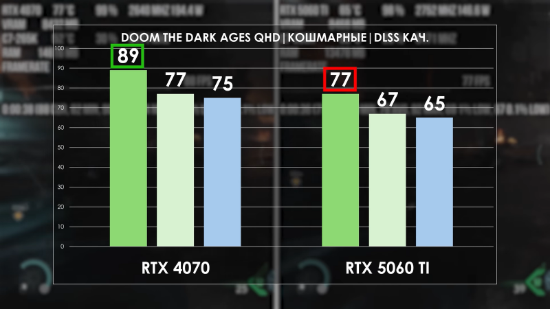 RTX 4070 12 ГБ сравнили с 5060 Ti 16 ГБ