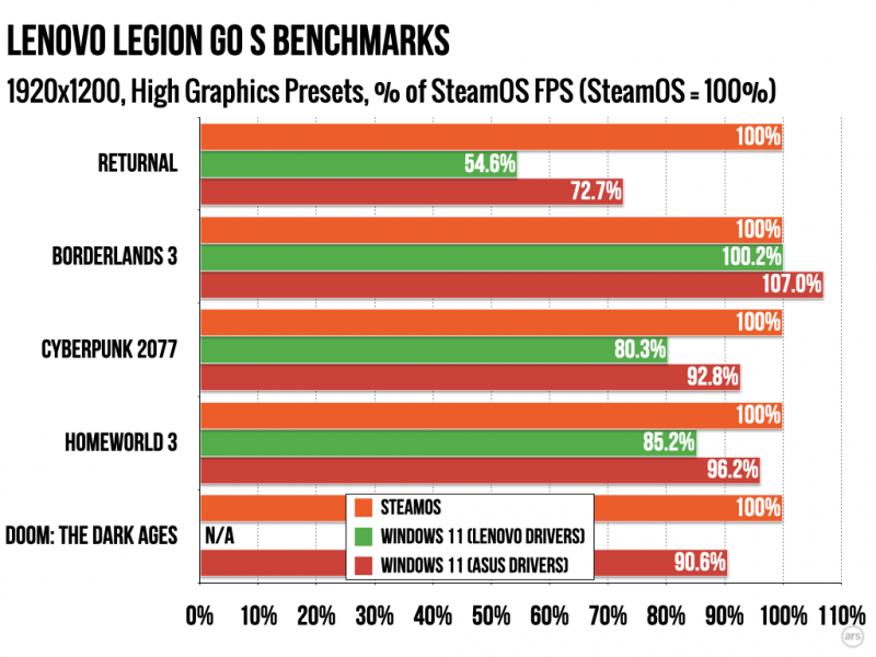 SteamOS обошла Windows 11 почти во всех играх в тестах на Lenovo Legion Go S