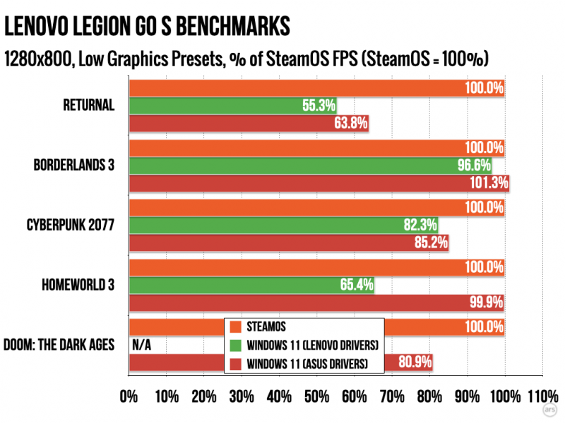 SteamOS обошла Windows 11 почти во всех играх в тестах на Lenovo Legion Go S