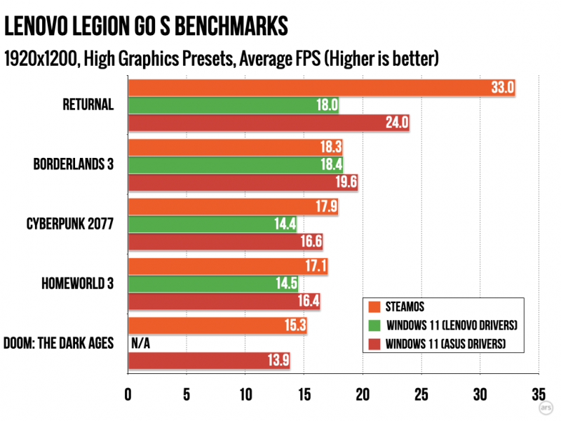 SteamOS обошла Windows 11 почти во всех играх в тестах на Lenovo Legion Go S
