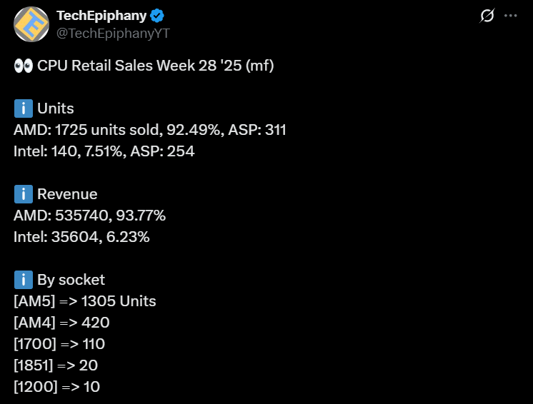 AMD захватила 94% рынка процессоров
