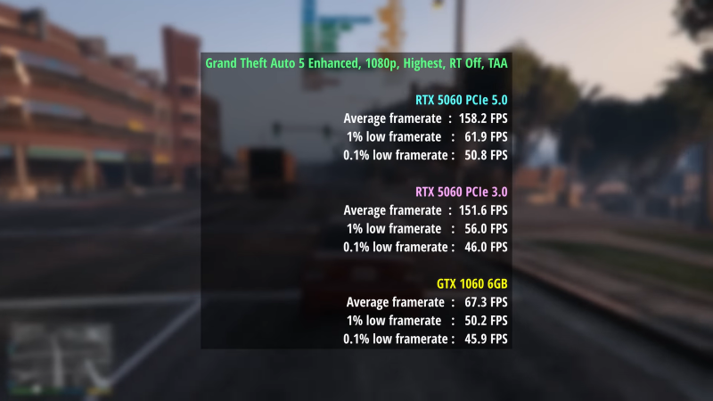 Эксперт сравнил RTX 1060 с RTX 5060