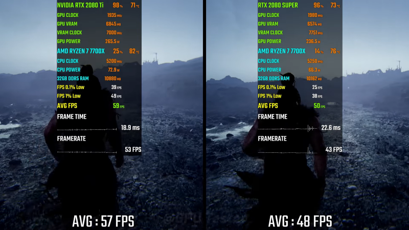 Есть ли вообще разница: RTX 2080 Super и 2080 Ti сравнили в 12 играх