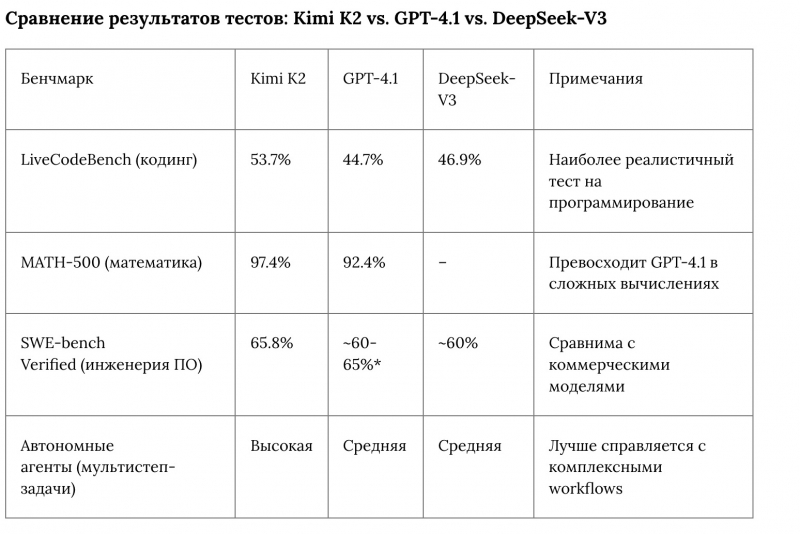 Китайский Kimi K2 работает лучше и быстрее ChatGPT