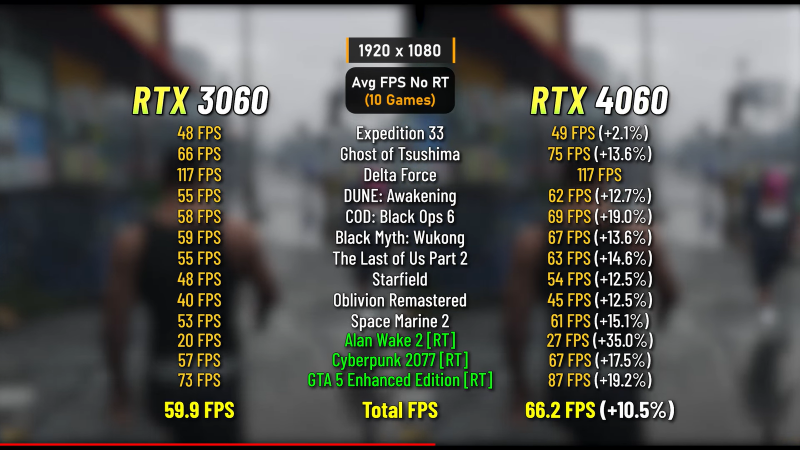 RTX 3060 12 ГБ сравнили с 4060 8 ГБ в Full HD и 2K