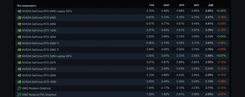 Видеокарта RTX 4060M стала самой популярной среди пользователей Steam