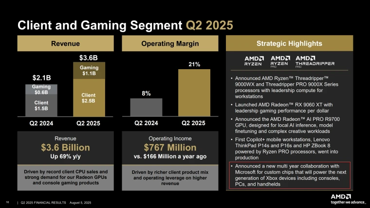 AMD вместе с Microsoft разрабатывает чипы для Xbox нового поколения