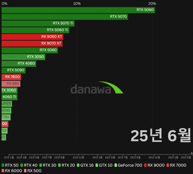 Народная RTX 5060 стала самой популярной видеокартой июля