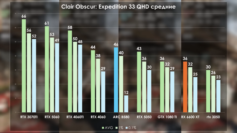 RTX 5050 сравнили с 1080 Ti и другими старыми видеокартами Nvidia