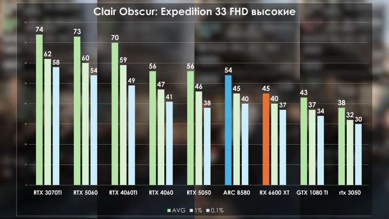 RTX 5050 сравнили с 1080 Ti и другими старыми видеокартами Nvidia