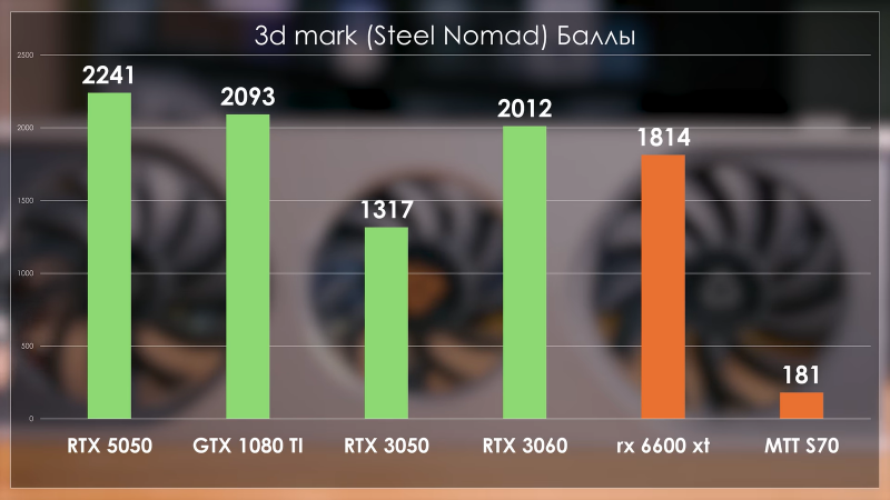 RTX 5050 сравнили с 1080 Ti и другими старыми видеокартами Nvidia