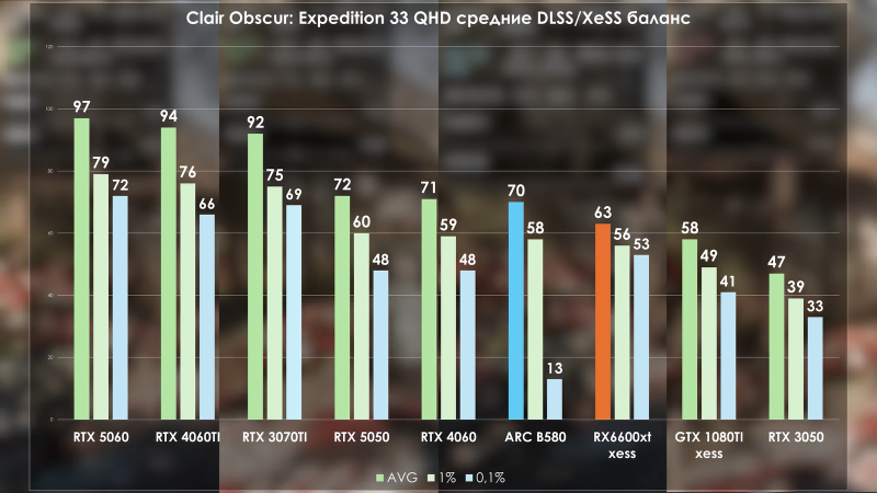 RTX 5050 сравнили с 1080 Ti и другими старыми видеокартами Nvidia