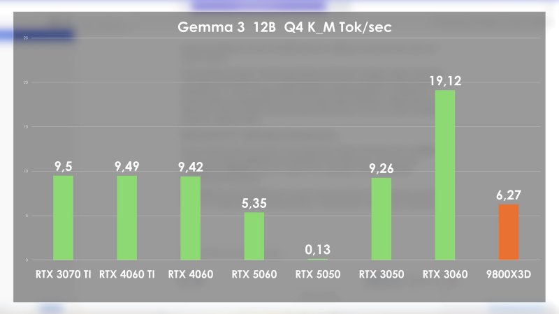 RTX 5050 сравнили с 1080 Ti и другими старыми видеокартами Nvidia