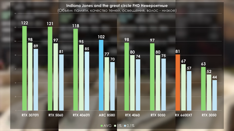RTX 5050 сравнили с 1080 Ti и другими старыми видеокартами Nvidia