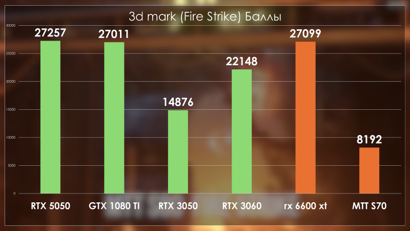 RTX 5050 сравнили с 1080 Ti и другими старыми видеокартами Nvidia