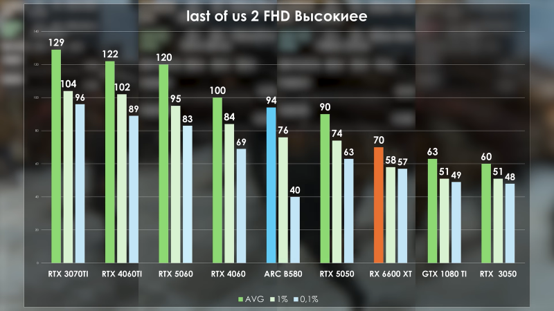 RTX 5050 сравнили с 1080 Ti и другими старыми видеокартами Nvidia