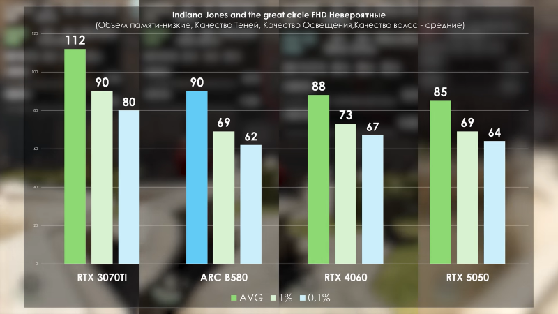 RTX 5050 сравнили с 1080 Ti и другими старыми видеокартами Nvidia