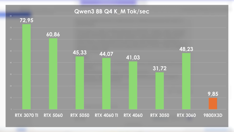 RTX 5050 сравнили с 1080 Ti и другими старыми видеокартами Nvidia