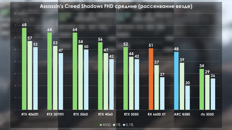 RTX 5050 сравнили с 1080 Ti и другими старыми видеокартами Nvidia